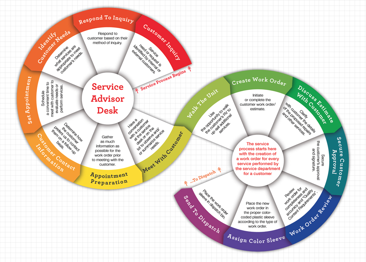 Service Advisor Desk Process